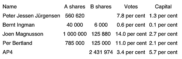 Shareholding-Beijer-Ref