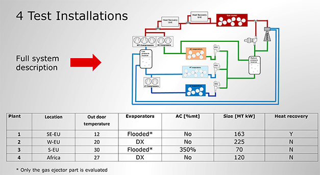 Danfoss-four-test-sites