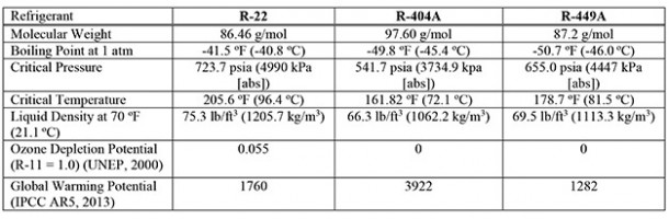 R404A alternative could also replace R22 - Cooling Post