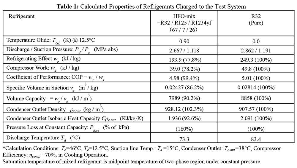 R32 claims lead in battle to replace R410A - Cooling Post