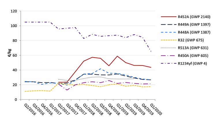 cost of refrigerant per pound