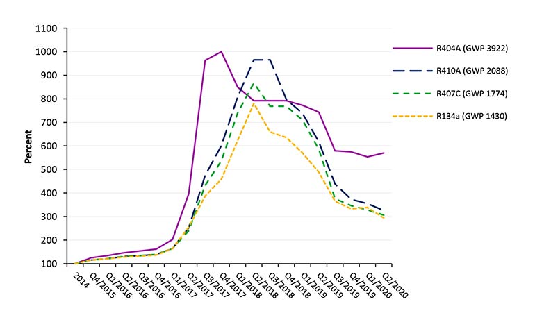 cost of refrigerant per pound