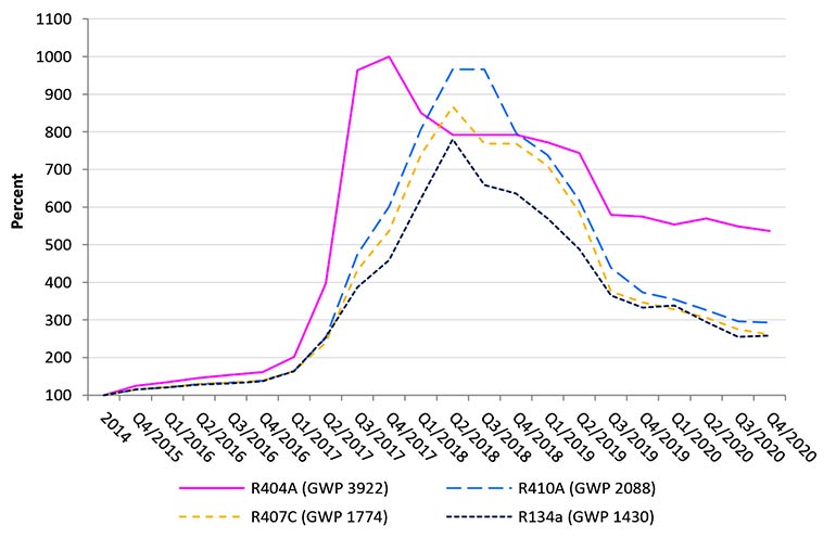 refrigerant price per pound